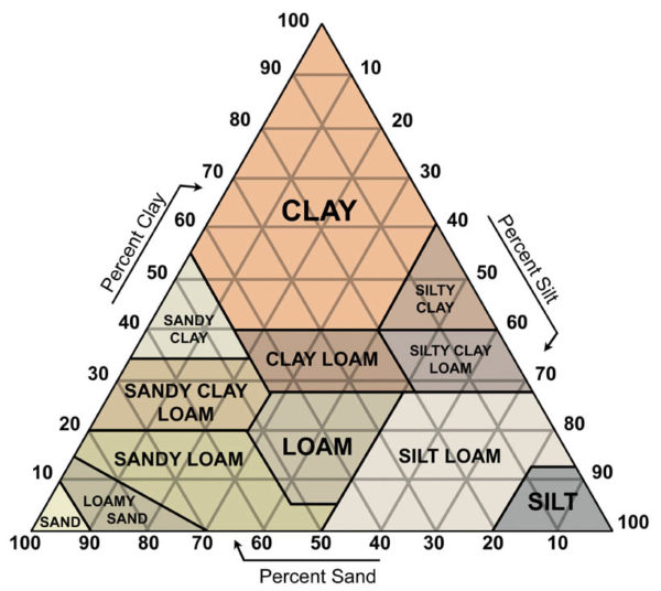 Get to Know Your Soil - The Backyard Urban Farm Company